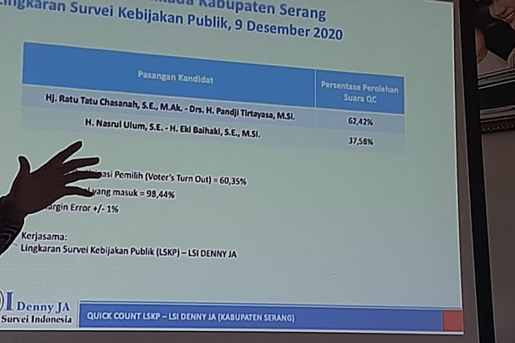 Hasil hitung cepat LSI Denny JA di Pilkada Serang tahun 2020