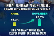 Survei MSI: Kepuasan Publik di Tangsel terhadap Kinerja Benyamin-Pilar Meningkat Jadi 70,7 Persen