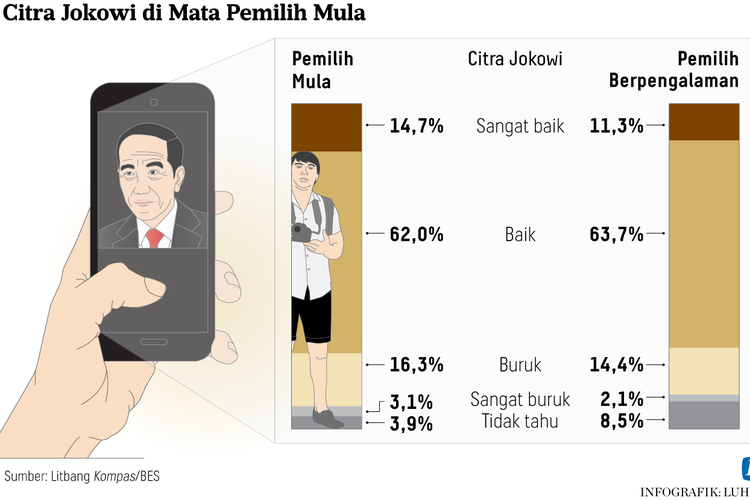 Infografik Survei Litbang Kompas tentang Pemilih Pemula yang ditayangkan pada Sabtu (10/11/2022).