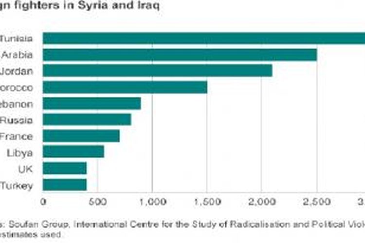 Tabel ini menunjukkan negara asal para anggota Negara Islam Irak dan Suriah (ISIS).  Sumber tabel: Soufan Group, Pusat Studi Internasional tentang Radikalisme dan Kekerasan Politik