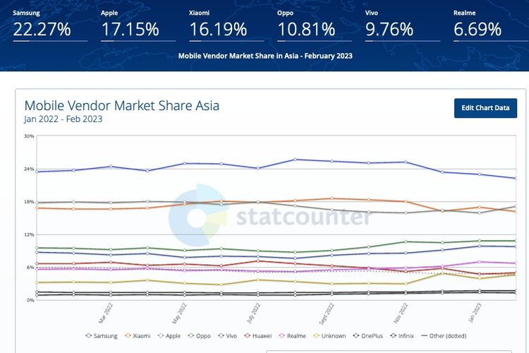 Pangsa pasar vendor smartphone di Asia, Januari 2022-Februari 2023 menurut StatCounter.