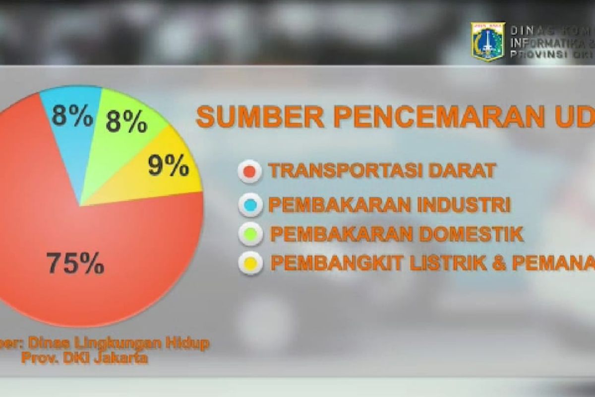 Sumber pencemaran udara Jakarta.