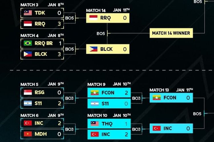 Tangga turnamen Knockout Stage M4 World Championship yang mempertemukan Falcon Esports dengan Incendio Supremacy, serta RRQ Hoshi dan Blacklist International.