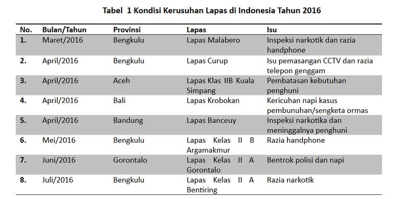 Tabel  1 Kondisi Kerusuhan Lapas di Indonesia Tahun 2016