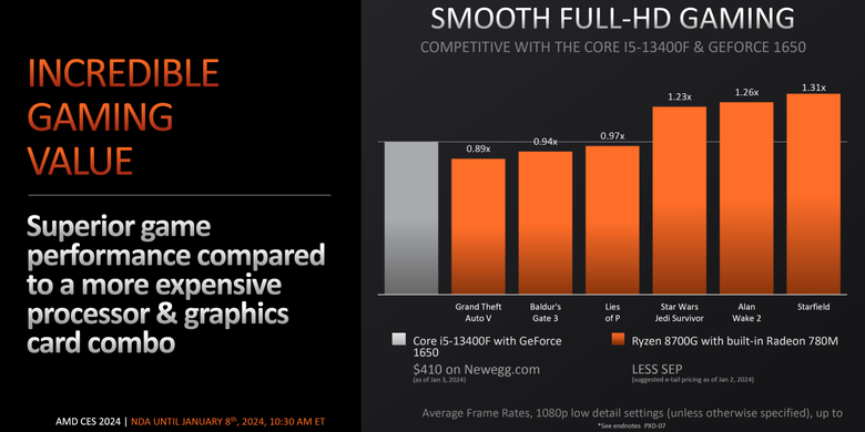 AMD membandingkan kinerja GPU terintegrasi di Ryzen 7 8700G dengan kartu grafis GeForce 1650