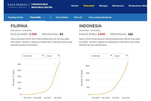 15 Negara dengan Penambahan Kasus Corona Harian Tertinggi, Indonesia Nomor 12