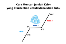 Cara Mencari Jumlah Kalor yang Dibutuhkan untuk Menaikkan Suhu