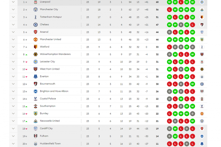 Klasemen Liga Inggris hingga pekan ke-23 Premier League 2018-2019, Minggu (20/1/2019). 