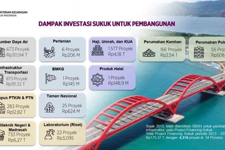 Dampak investasi sukuk untuk pembangunan.