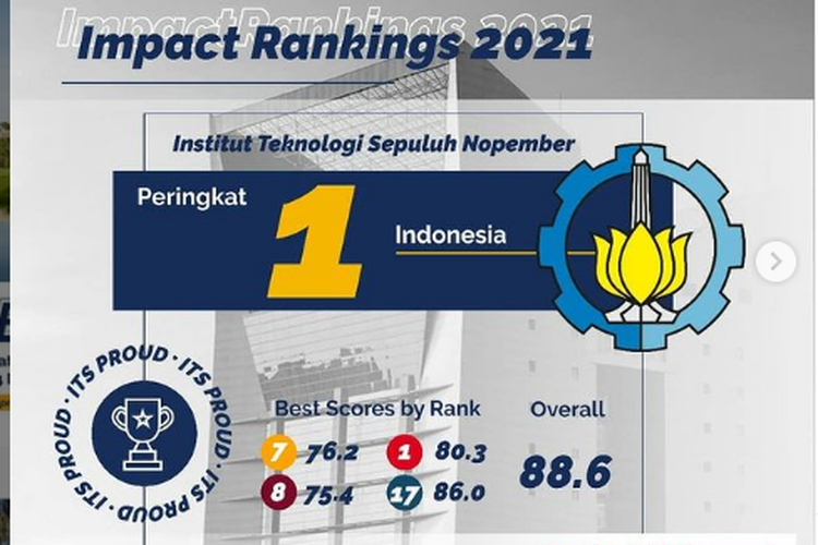 Hasil pemeringkatan terbaru dari Times Higher Education (THE) pada Impact Rankings 2021, peringkat ITS berhasil melesat naik ke peringkat pertama di Indonesia.