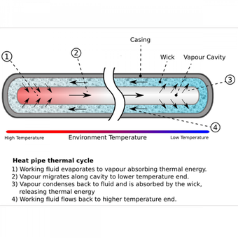 Ilustrasi siklus cairan penghantar panas dalam sistem pendingin berbasis heatpipe. 