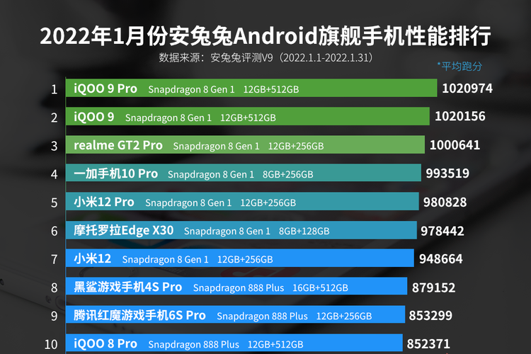 Daftar HP Android terkencang Januari 2022 versi AnTuTu di kelas flagship