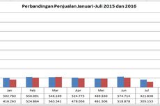 Angka Penjualan Sepeda Motor Juli 2016 Anjlok