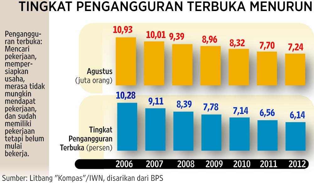 Tingkat Pengangguran Di Indonesia 5 Tahun Terakhir - Berbagai Tahun