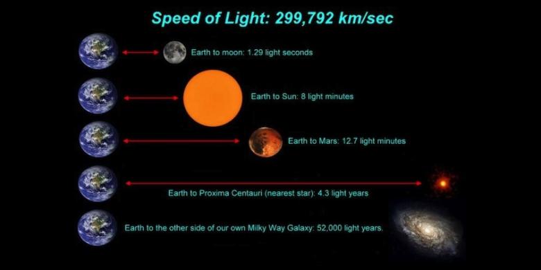 Tahun Cahaya Satuan Jarak atau Waktu 