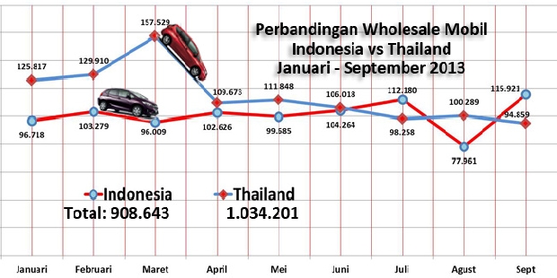 Penjualan Mobil Indonesia vs Thailand, Januari – September 2013