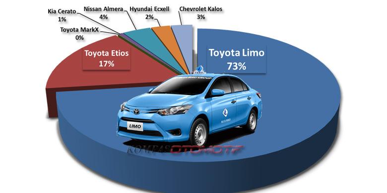 2013: Toyota Kuasai 90 Persen Pasar Taksi - Kompas.com