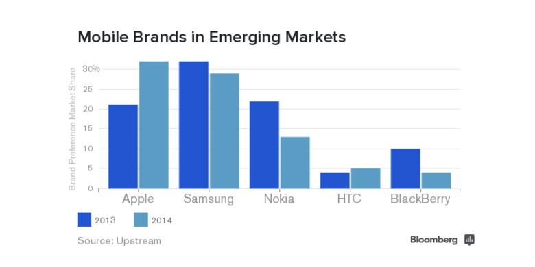 Dambaan Pengguna di Negara Berkembang, iPhone atau Samsung?