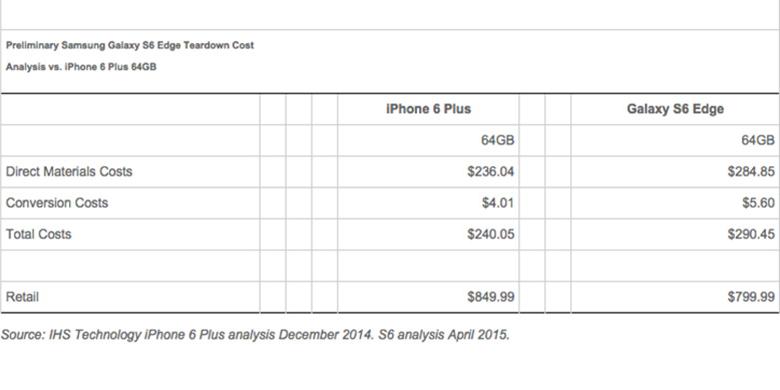 Membandingkan Ongkos Produksi Galaxy S6 Edge dan iPhone 6 Plus