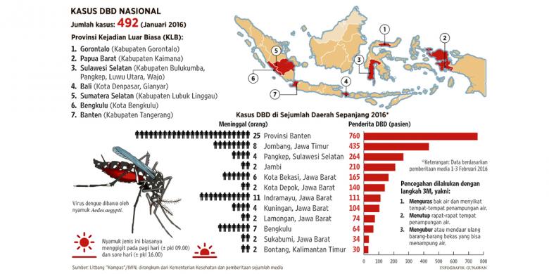 Jumlah Kasus Dbd Di Indonesia Tahun 2018  Tentang Tahun