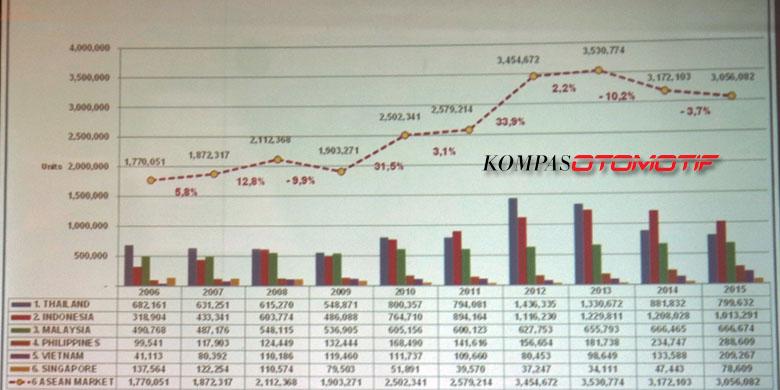 Potret Penjualan  Mobil  di  Asia Tenggara Sembilan Tahun 