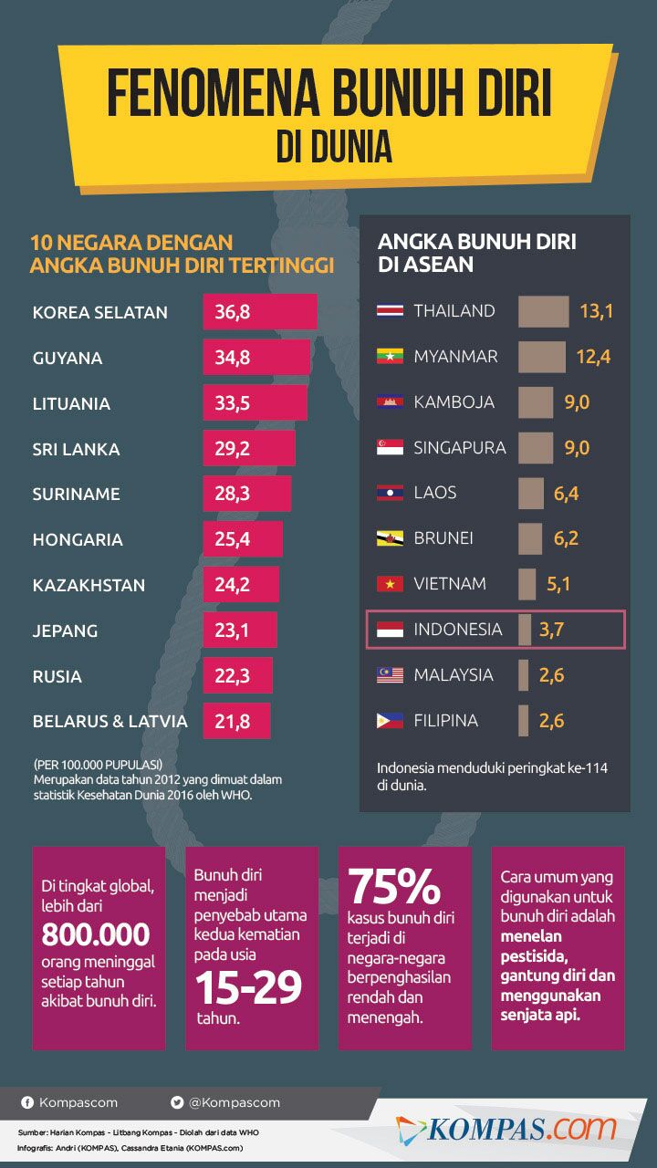 10 Negara dengan Angka Bunuh Diri Tertinggi di Dunia