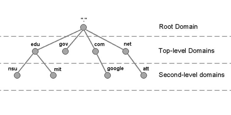 Топ доменов. Иерархическая структура доменных имен. Root domain. DNS иерархия. Доменная структура DNS.