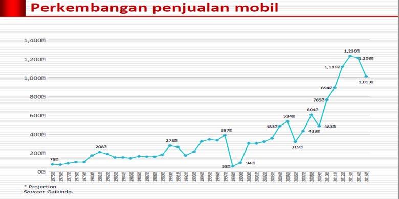 Industri Otomotif Indonesia Rentan oleh Kebijakan Pemerintah - Kompas.com