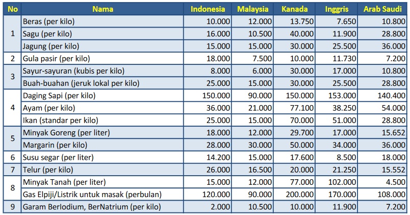 Daftar Harga Barang Dan Jasa Di Indonesia