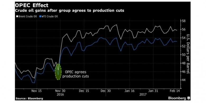 Tren harga minyak setelah pemangkasan kuota produksi OPEC pada 2016