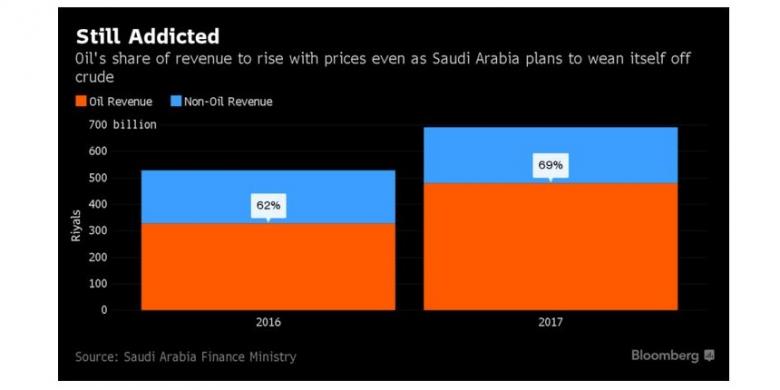 Proporsi anggaran penerimaan Arab Saudi dari minyak dan non-minyak padsa 2017