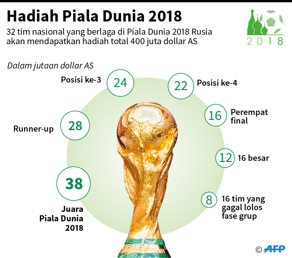 Uang Hadiah Piala Dunia 2018 Meningkat 12 Persen