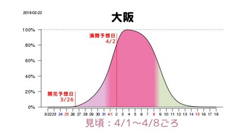 Grafik perkiraan mekarnya sakura di Osaka