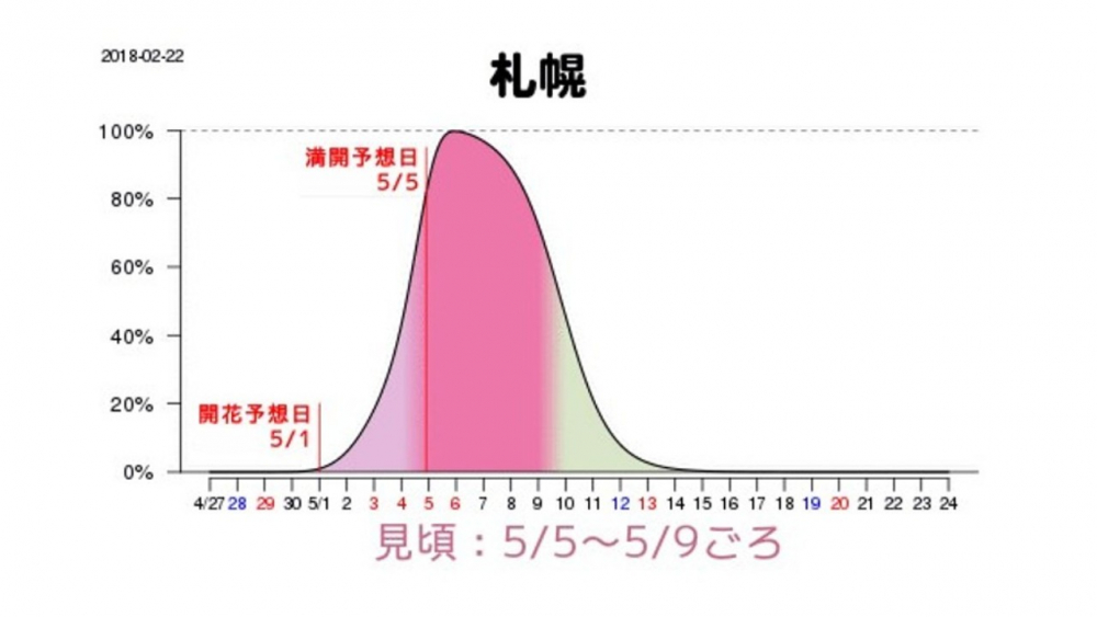 Grafik prakiraan waktu mekar sakura di Sapporo