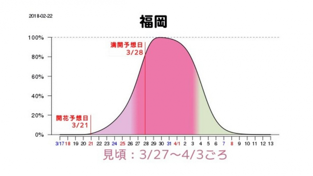 Grafik prakiraann waktu mekar sakura di Fukuoka