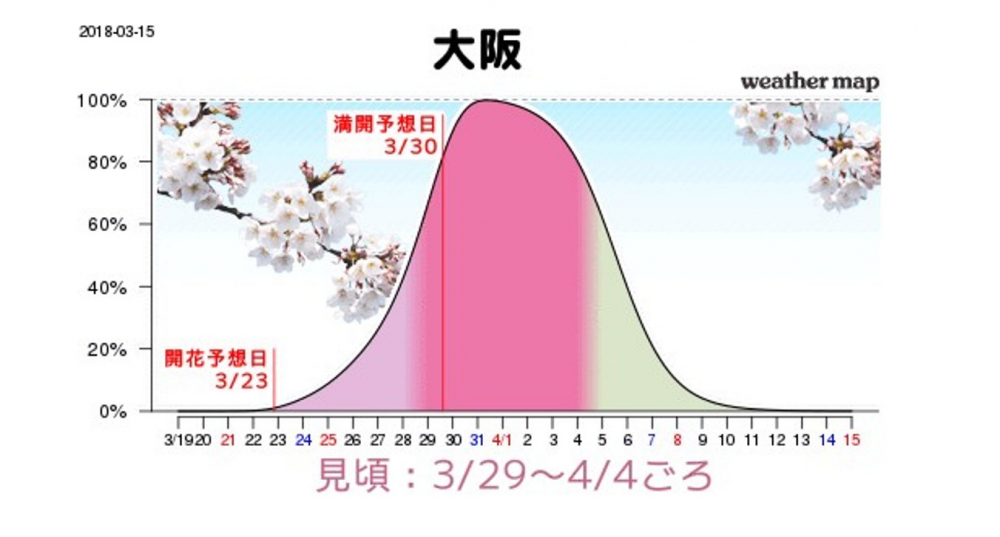 Grafik perkiraan mekarnya sakura di Osaka