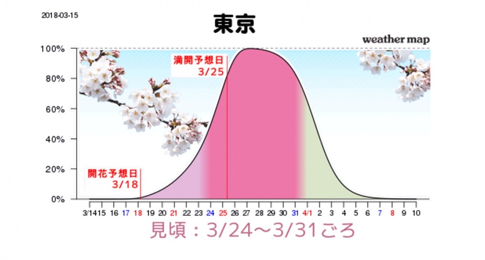 Grafik perkiraan mekarnya sakura di Tokyo.