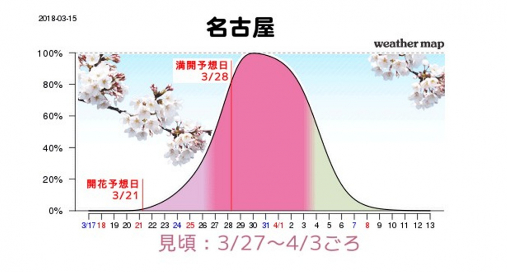 Grafik perkiraan mekarnya sakura di Nagoya