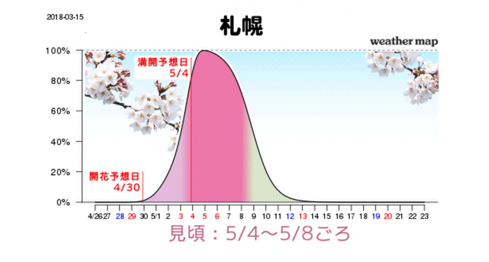 Grafik perkiraan mekarnya sakura di Sapporo.