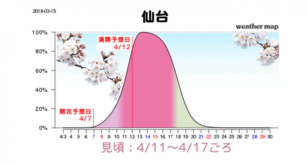 Grafik perkiraan mekarnya sakura di Sendai