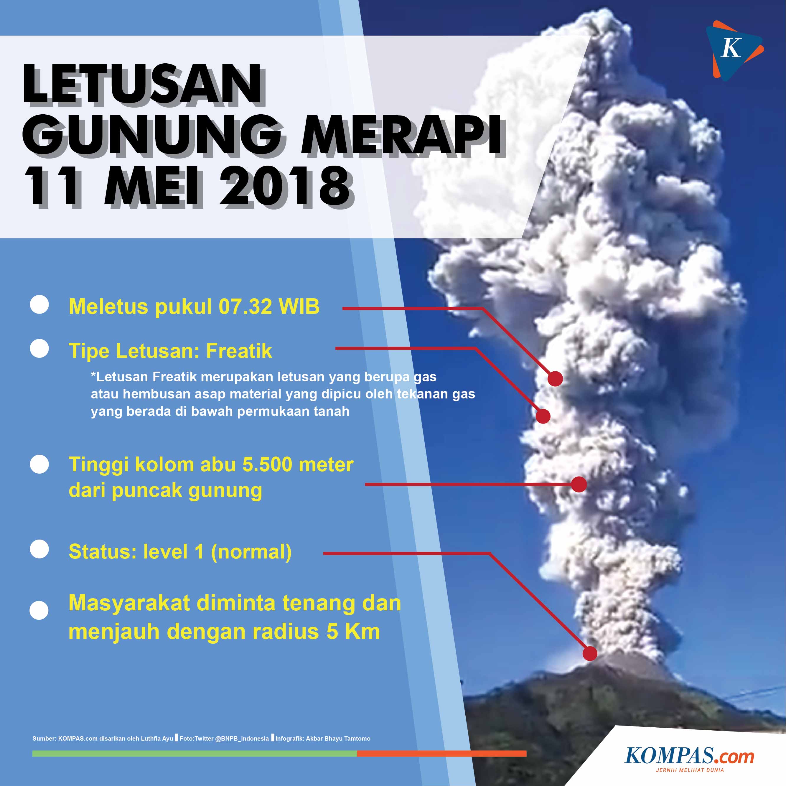 Infografik Letusan Gunung Merapi KOMPAS AKBAR BHAYU TAMTOMO