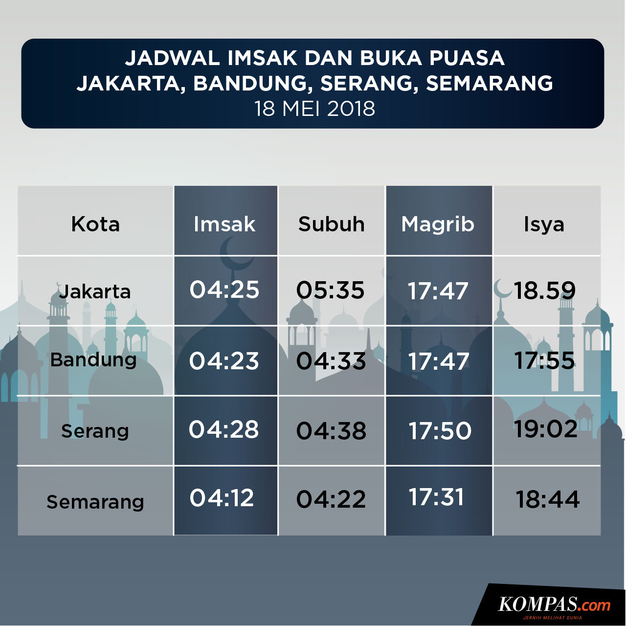 Jadwal Buka Puasa di Jakarta, Bandung, Serang, dan Semarang Hari Ini 18