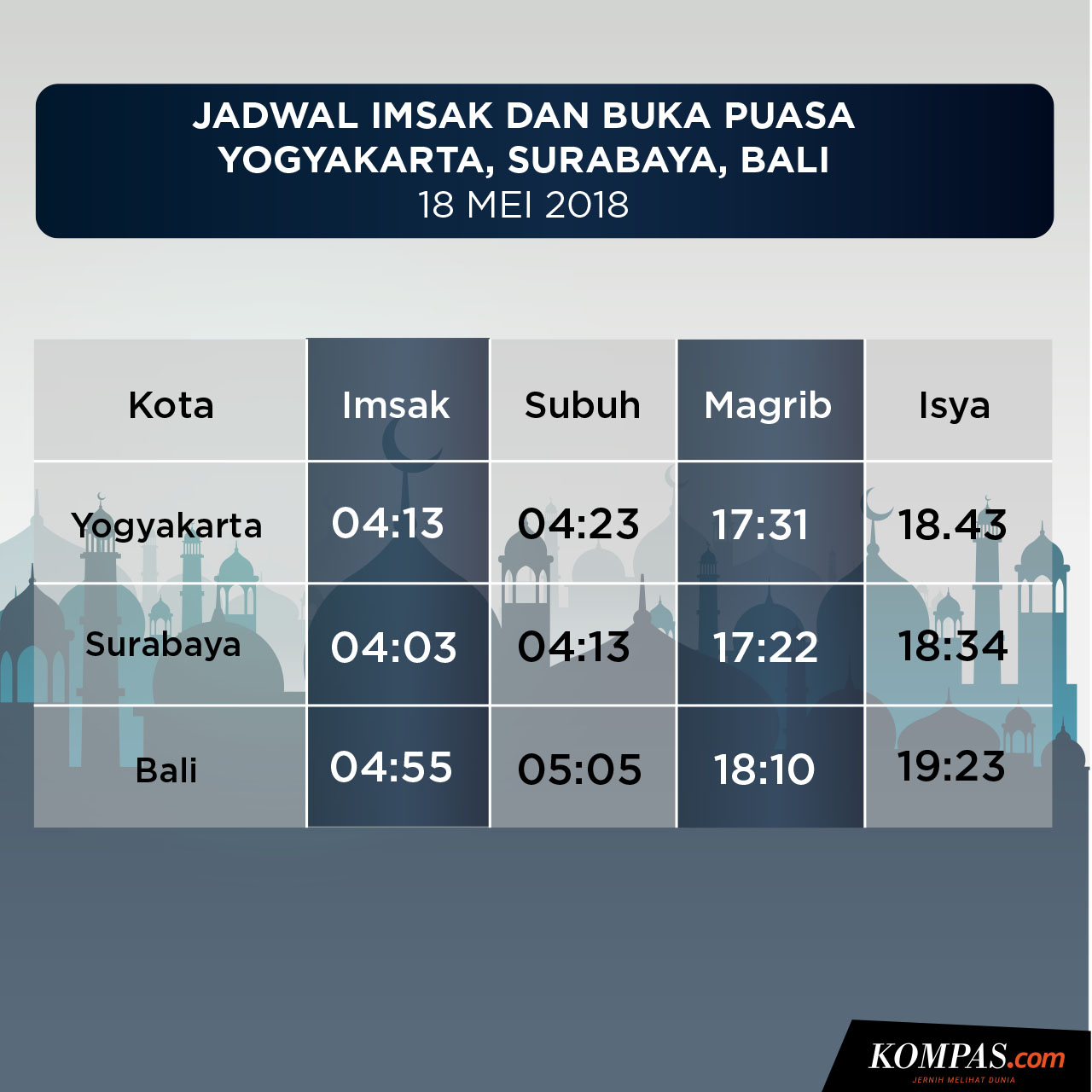 Jadwal Buka Puasa di Yogyakarta, Surabaya, dan Bali Hari 