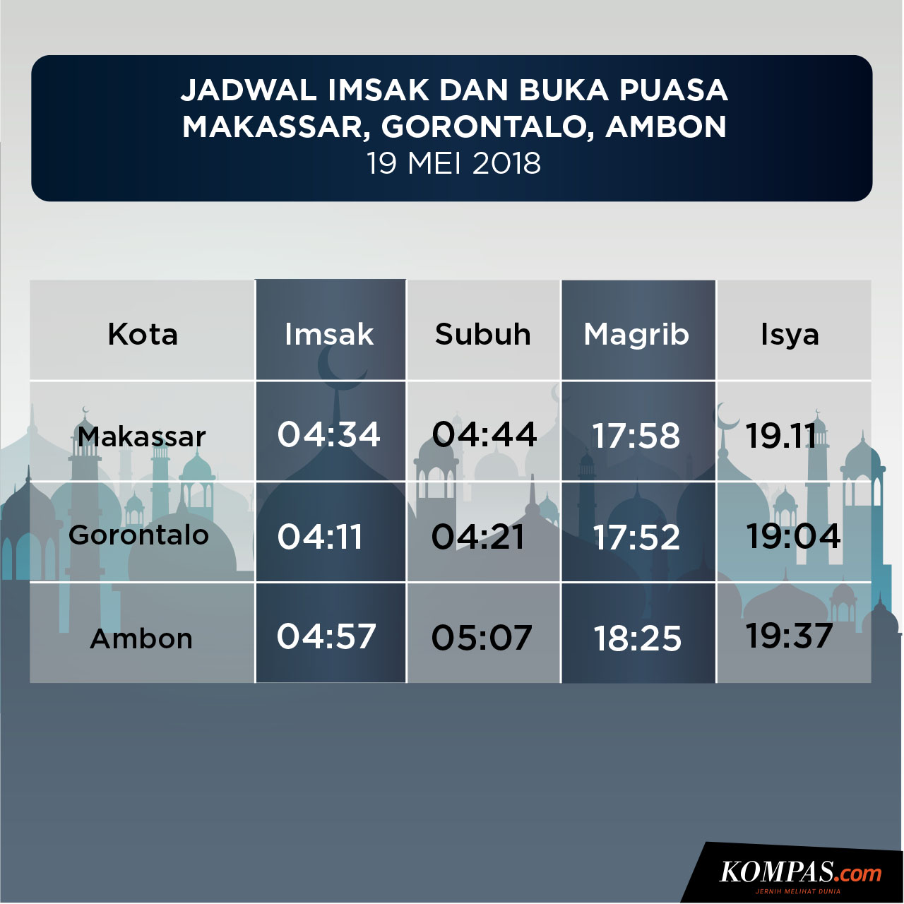 Jadwal Imsak dan Buka Puasa di Makassar, Gorontalo, dan 