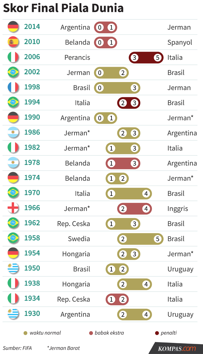 Vik Selamat Datang Piala Dunia 2018 Dari Fakta Rekor Hingga Jadwal Halaman All Kompas Com