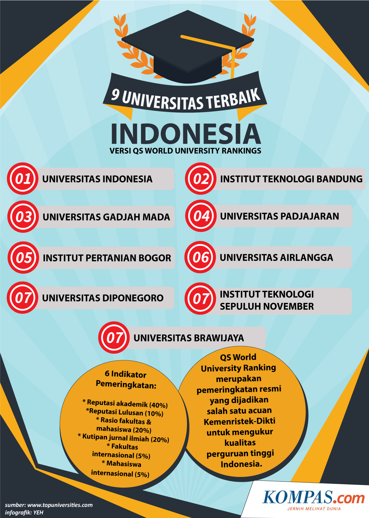 Infografik Ini Dia 9 Universitas Terbaik Indonesia Versi Qs World Halaman All Kompas Com