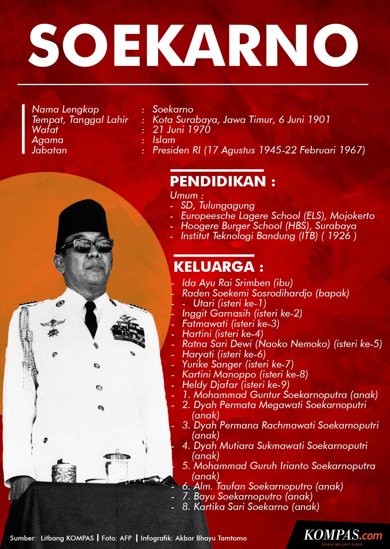INFOGRAFIK Serial Presiden: Soekarno - Kompas.com