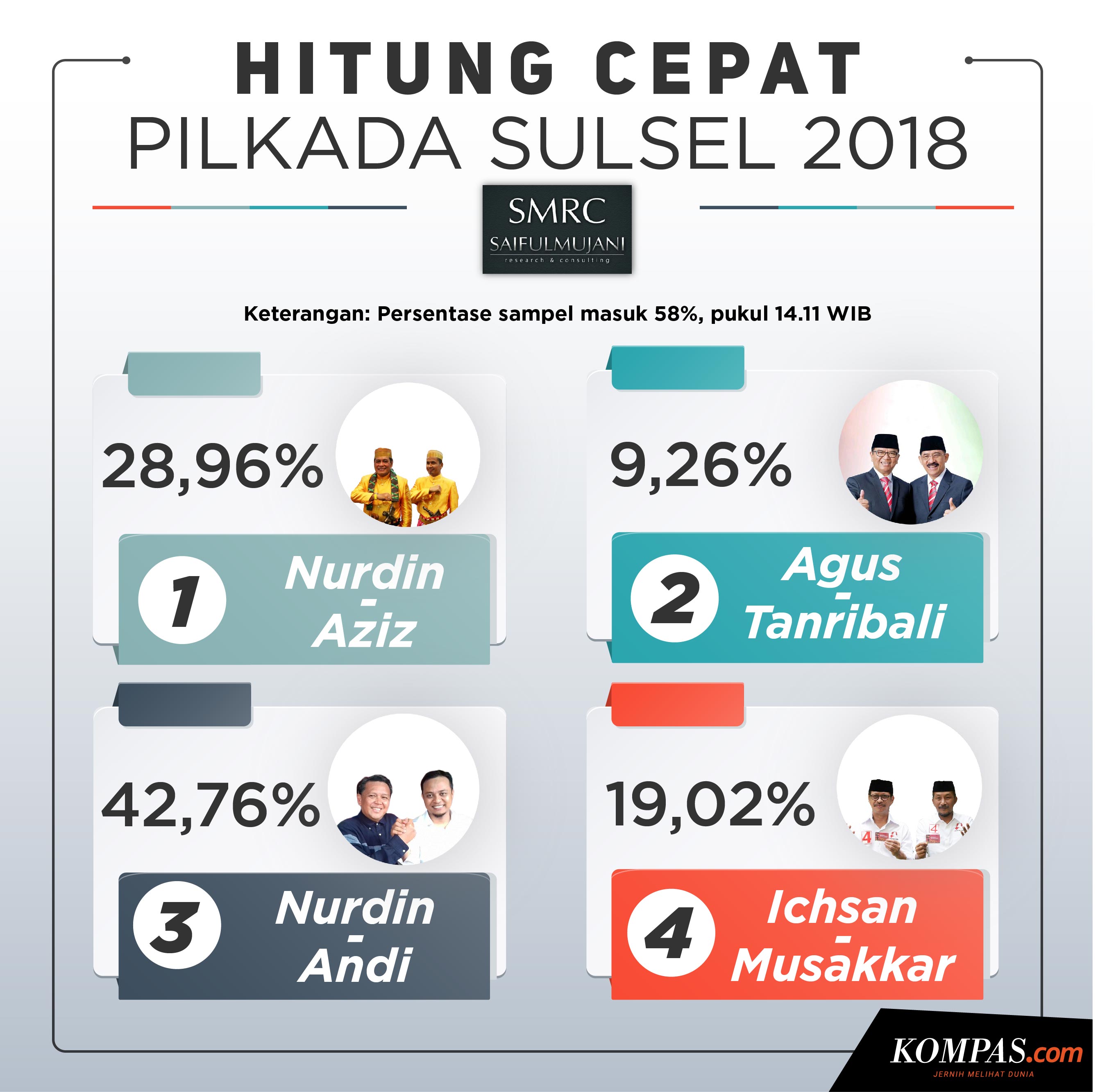 Infografik Quick Count Pilkada Sulawesi Selatan Pukul 1411 Versi Smrc