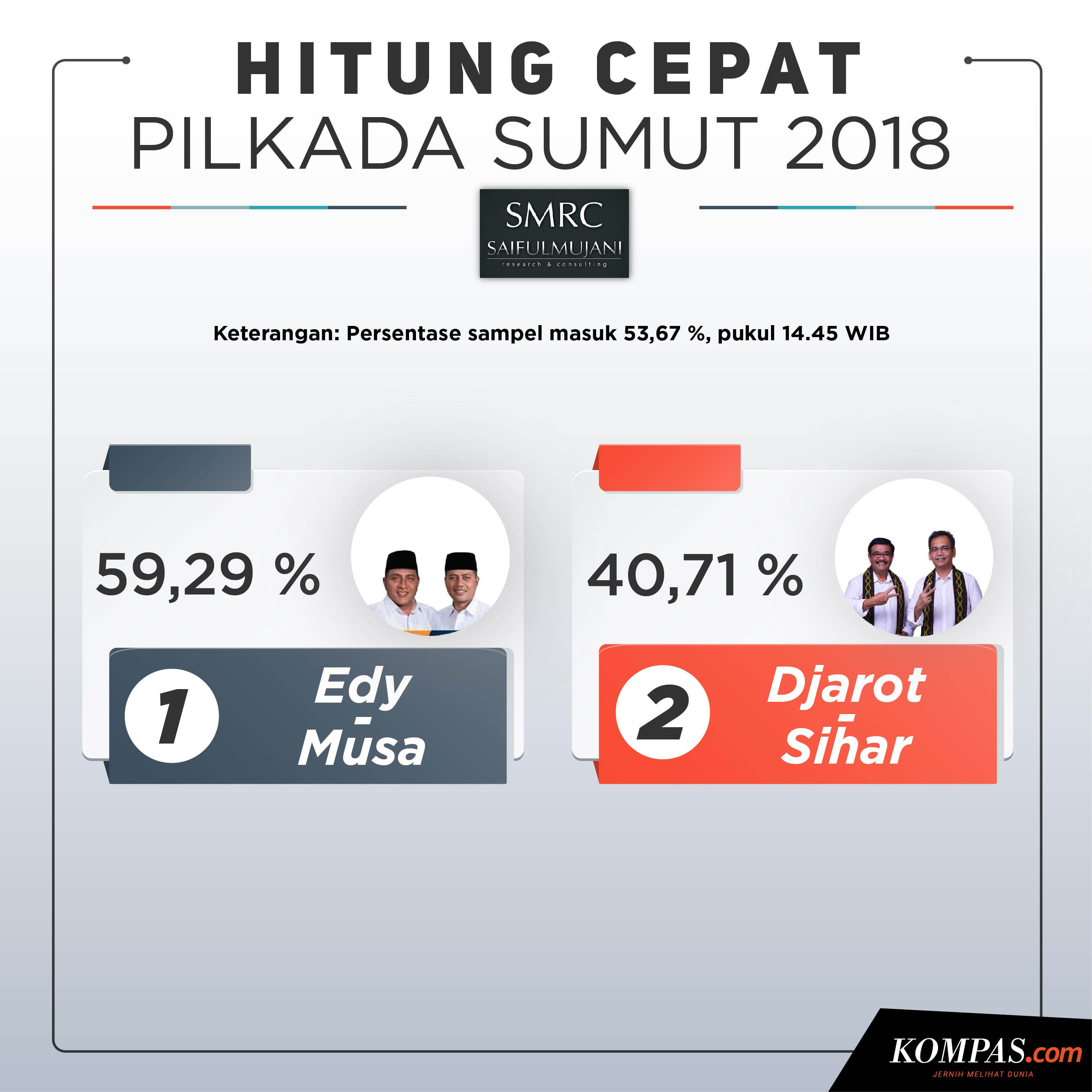 INFOGRAFIK Quick Count Pilkada Sumut Pukul 14.45 WIB Versi SMRC