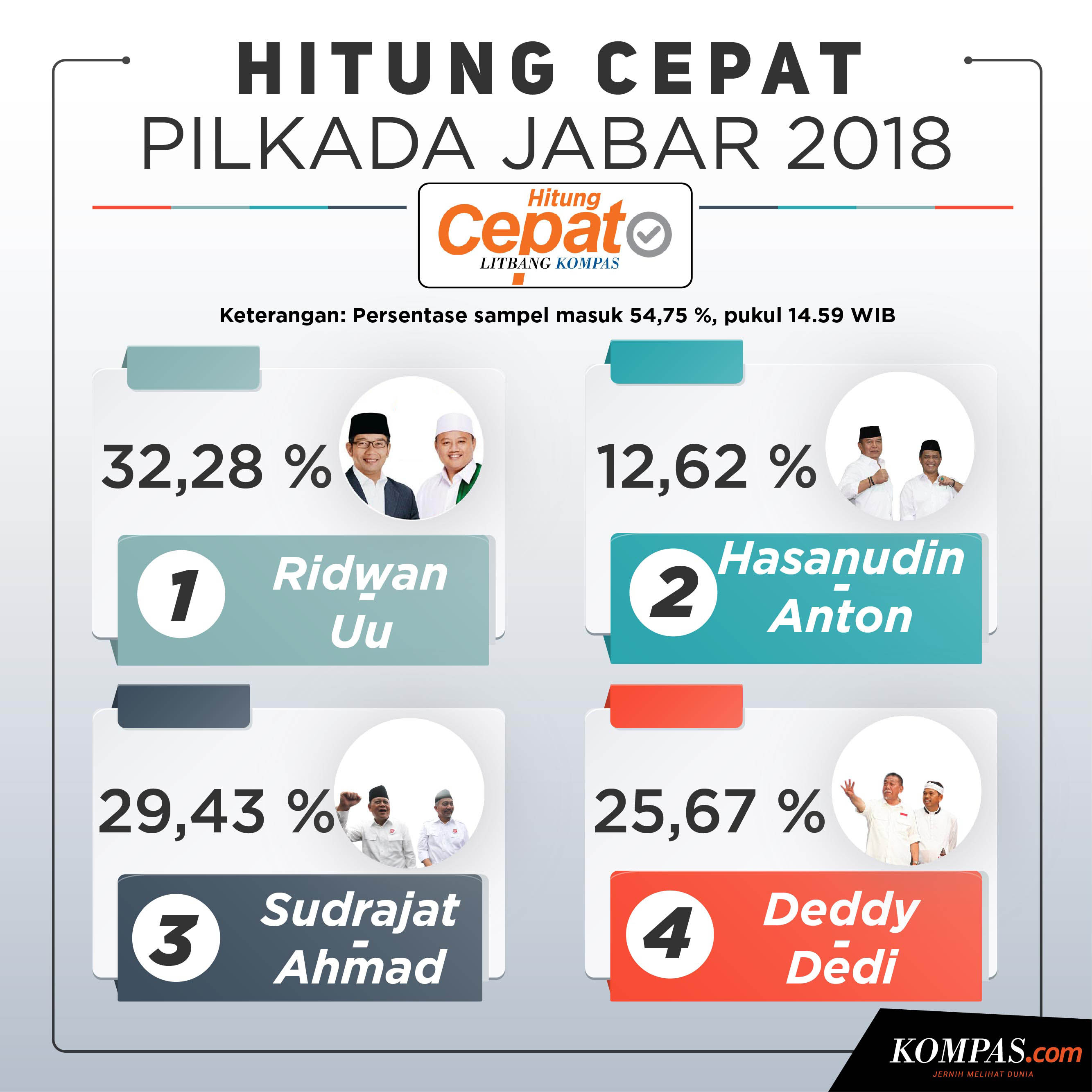 INFOGRAFIK Quick Count Pilkada Jabar Pukul 14.59 WIB Versi Litbang Kompas